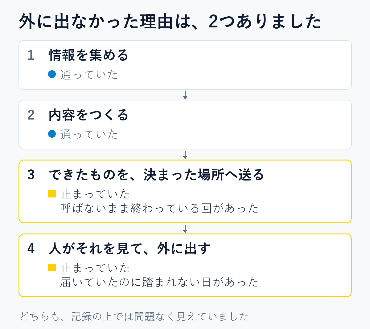 4つの工程のうち、3番「送る」と4番「人が外に出す」で止まっていたことを示す図