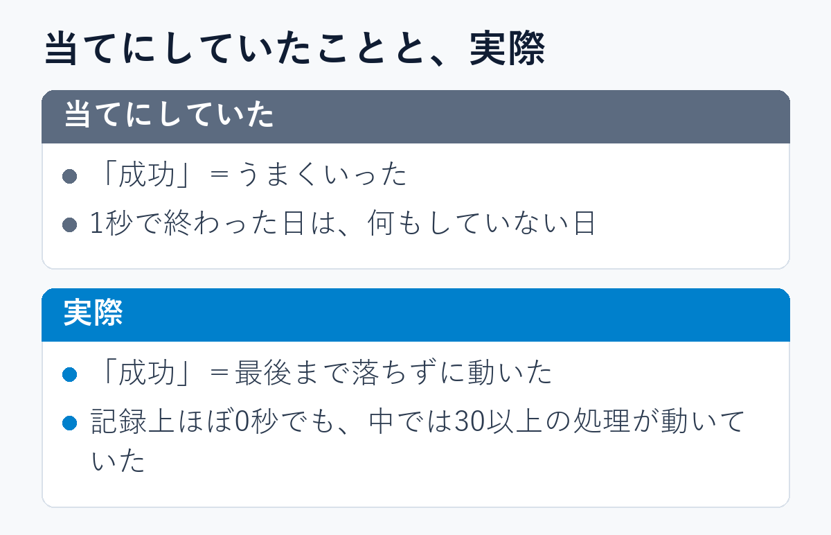 「成功」の意味と実行時間について、当てにしていたことと実際を並べた図