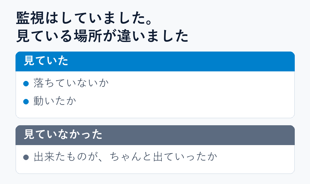 監視が見ていたもの（落ちていないか・動いたか）と、見ていなかったもの（出来たものが出ていったか）を並べた図